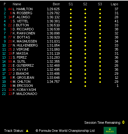 Australian Grand Prix 2014 Official Timings from Formula1.com