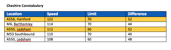 FOI-speeding-tables