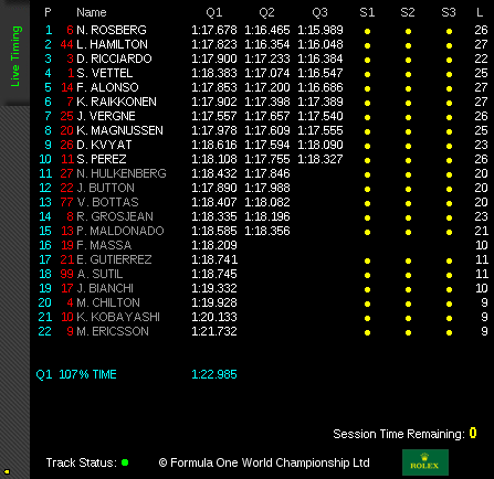 Qualifying Times