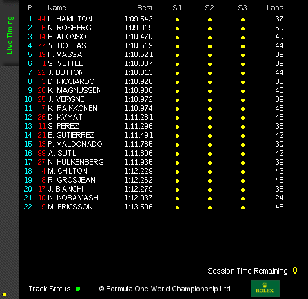 Practice 2 Timing Austrian Grand Prix 2014