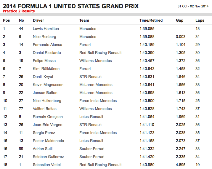 Practice 2 Results