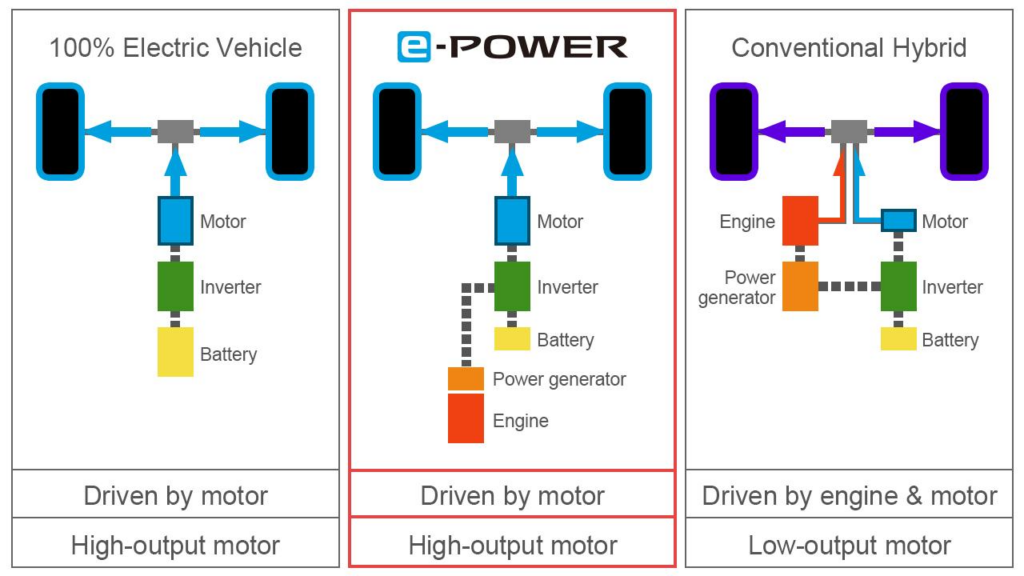 A close-up of the e-POWER hybrid system components, showcasing the innovative technology designed to optimise efficiency and performance in vehicles.
