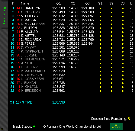 Qualifying Results from Italian GP 