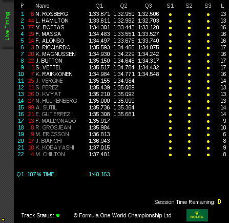 Qualifying results for Japanese GP