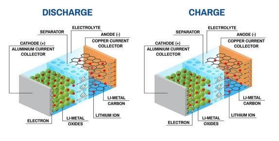 Diagram of Cathode Discharge and Charge